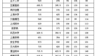 上海高校录取分数线 上海高校录取分数线