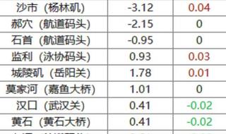2023赶海潮汐时间表 2023赶海潮汐时间表